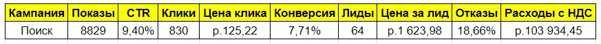 Статистика кампании