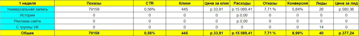 Статистика за первую неделю