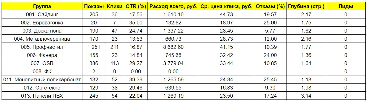 Выдуманная статистика теста без результатов