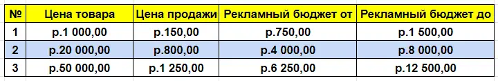 Улучшил таблицу, в ней сразу видно бюджет от и до