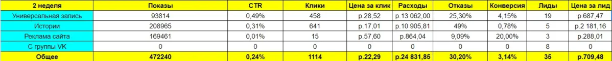 Статистика за вторую неделю