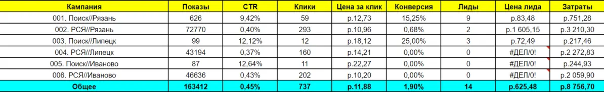 Статистика за вторую неделю